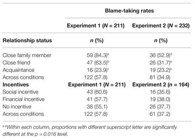 Self-Reported Voluntary Blame-Taking: Kinship Before Friendship and No Effect of Incentives